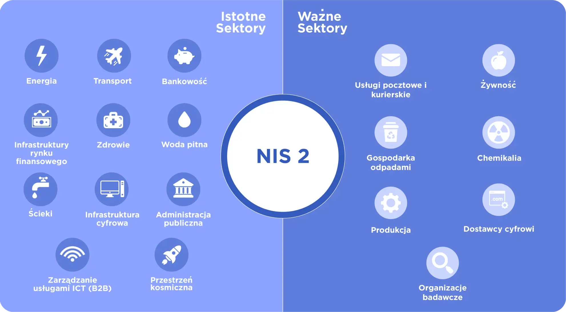 NIS 2 Sectors Infographic PL